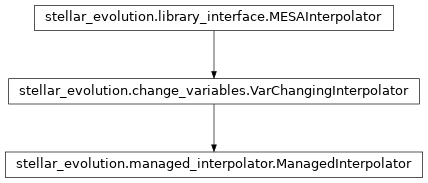 Inheritance diagram of stellar_evolution.managed_interpolator.ManagedInterpolator
