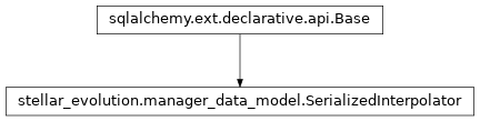 Inheritance diagram of stellar_evolution.manager_data_model.SerializedInterpolator