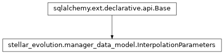 Inheritance diagram of stellar_evolution.manager_data_model.InterpolationParameters
