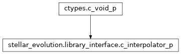 Inheritance diagram of stellar_evolution.library_interface.c_interpolator_p
