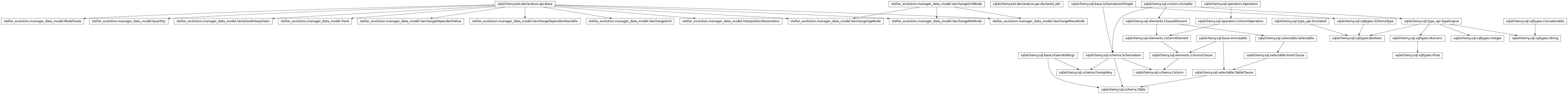 Inheritance diagram of Boolean, Column, DataModelBase, Float, ForeignKey, Integer, InterpolationParameters, ModelSuite, Numeric, Quantity, SerializedInterpolator, String, Table, Track, VarchangeAgeNode, VarchangeDependentValue, VarchangeDependentVariable, VarchangeFeHNode, VarchangeGrid, VarchangeGridNode, VarchangeMassNode, declared_attr