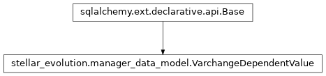 Inheritance diagram of stellar_evolution.manager_data_model.VarchangeDependentValue