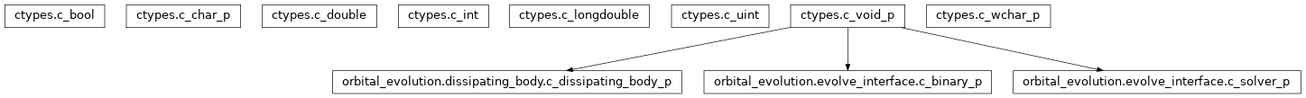 Inheritance diagram of c_binary_p, c_bool, c_char_p, c_dissipating_body_p, c_double, c_int, c_longdouble, c_solver_p, c_uint, c_void_p, c_wchar_p