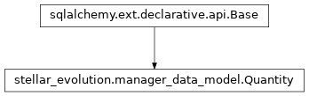 Inheritance diagram of stellar_evolution.manager_data_model.Quantity
