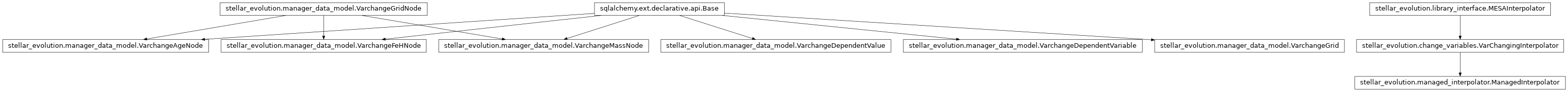 Inheritance diagram of ManagedInterpolator, VarChangingInterpolator, VarchangeAgeNode, VarchangeDependentValue, VarchangeDependentVariable, VarchangeFeHNode, VarchangeGrid, VarchangeMassNode